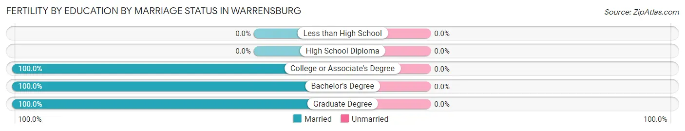 Female Fertility by Education by Marriage Status in Warrensburg