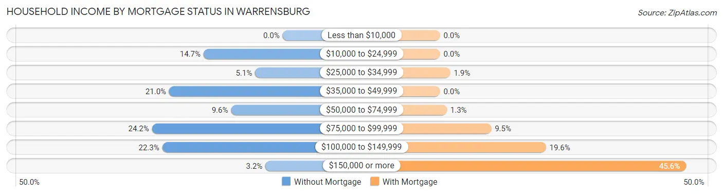 Household Income by Mortgage Status in Warrensburg