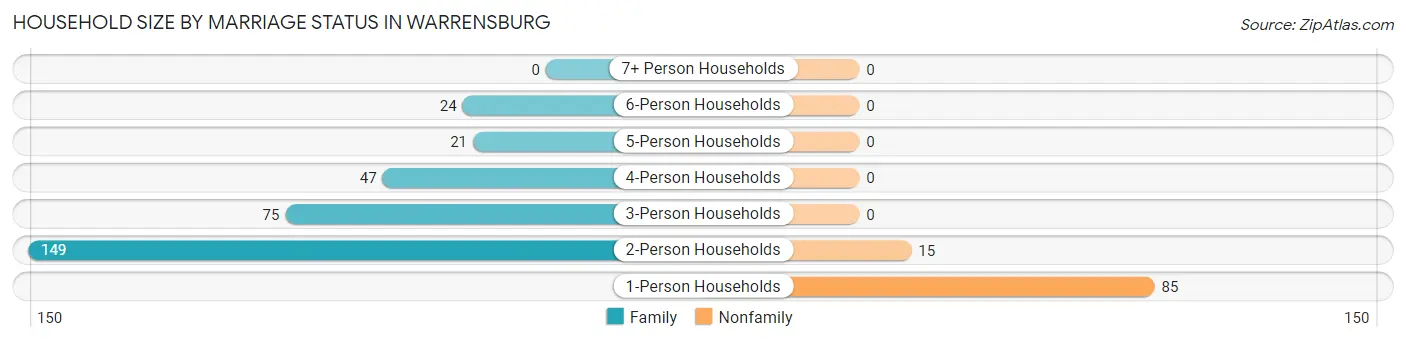 Household Size by Marriage Status in Warrensburg
