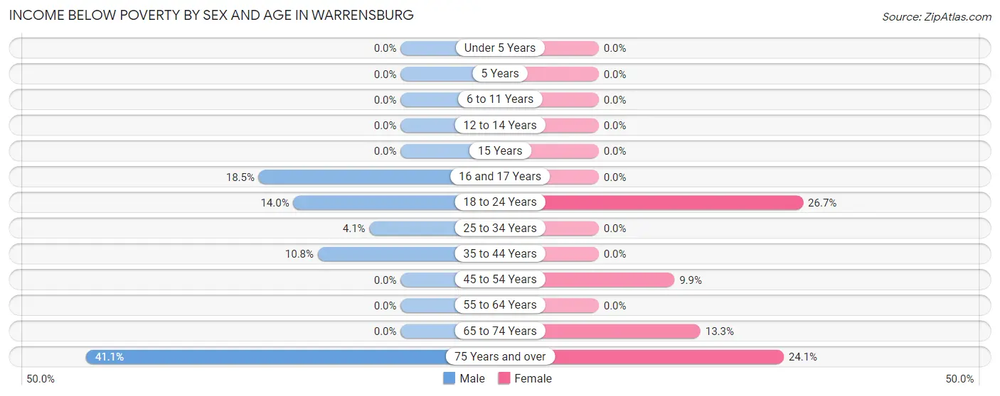 Income Below Poverty by Sex and Age in Warrensburg
