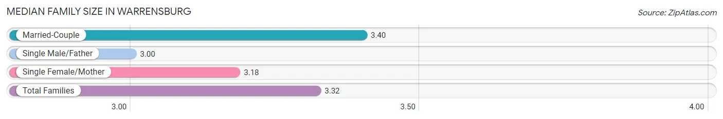 Median Family Size in Warrensburg