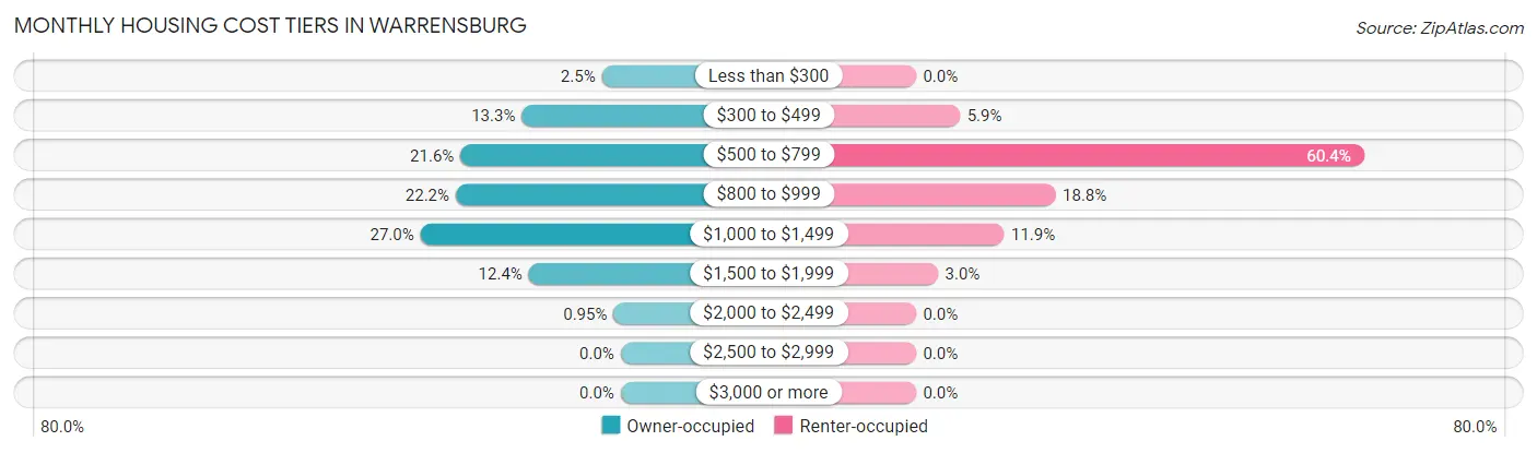 Monthly Housing Cost Tiers in Warrensburg