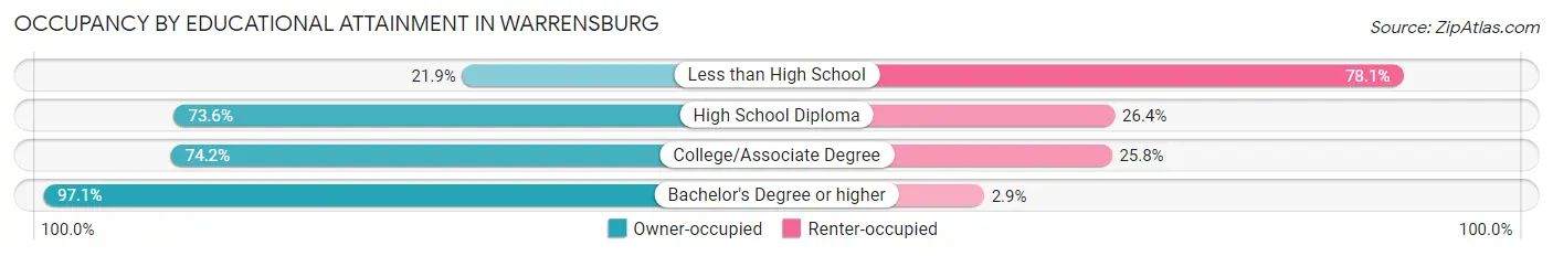 Occupancy by Educational Attainment in Warrensburg
