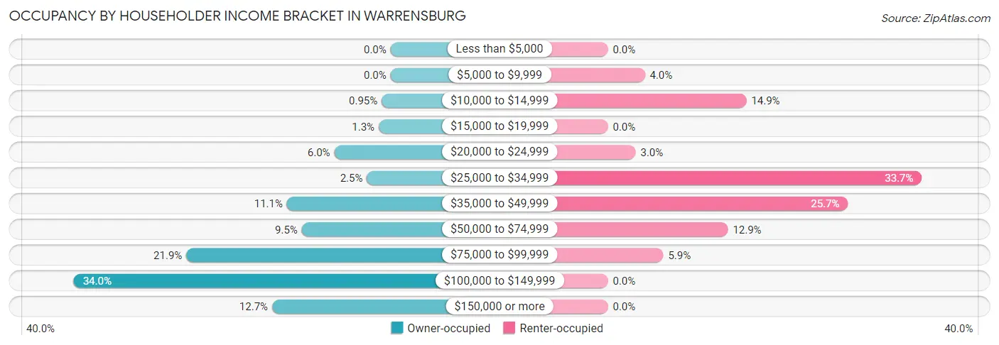 Occupancy by Householder Income Bracket in Warrensburg