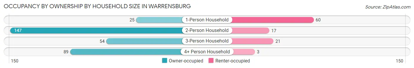 Occupancy by Ownership by Household Size in Warrensburg
