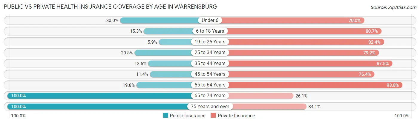 Public vs Private Health Insurance Coverage by Age in Warrensburg