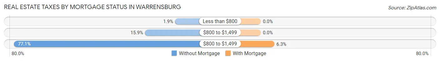 Real Estate Taxes by Mortgage Status in Warrensburg