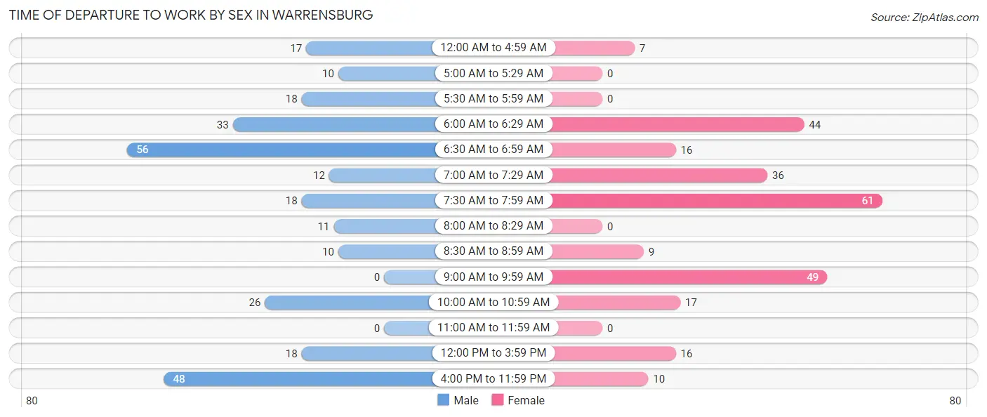 Time of Departure to Work by Sex in Warrensburg