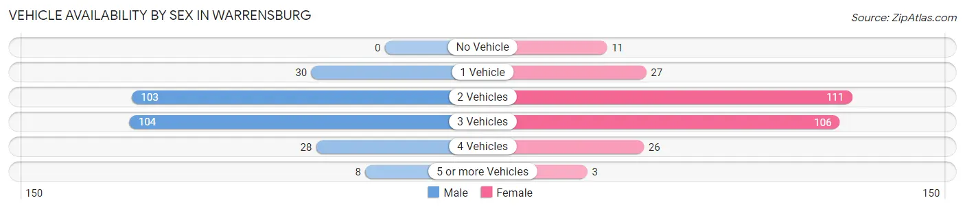Vehicle Availability by Sex in Warrensburg