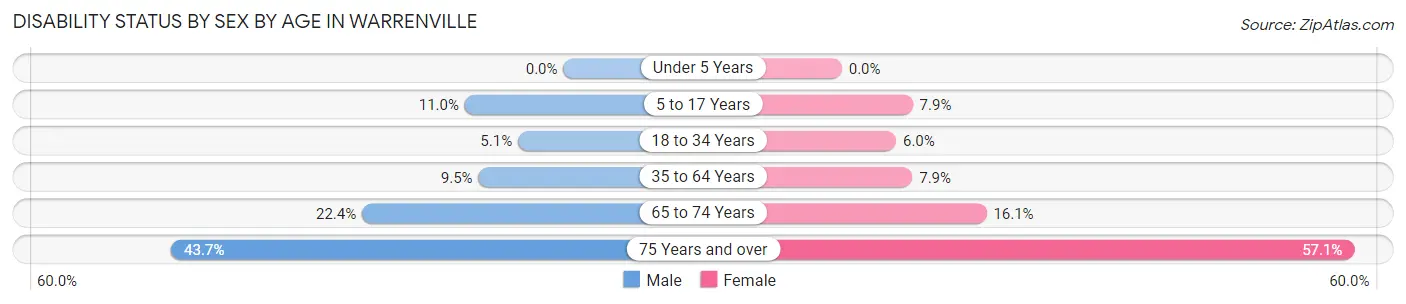 Disability Status by Sex by Age in Warrenville
