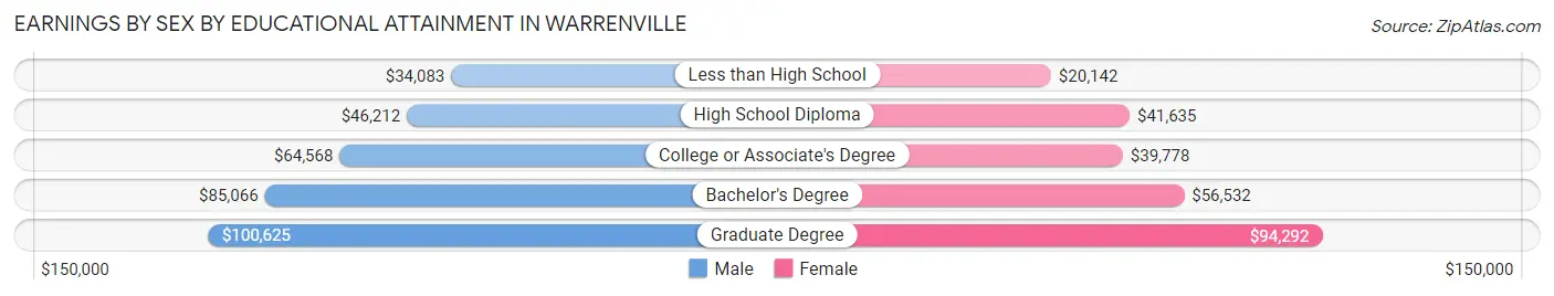 Earnings by Sex by Educational Attainment in Warrenville