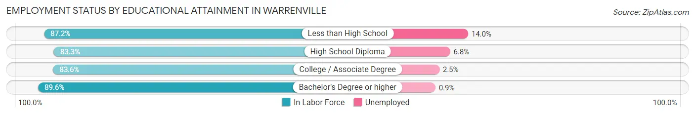 Employment Status by Educational Attainment in Warrenville