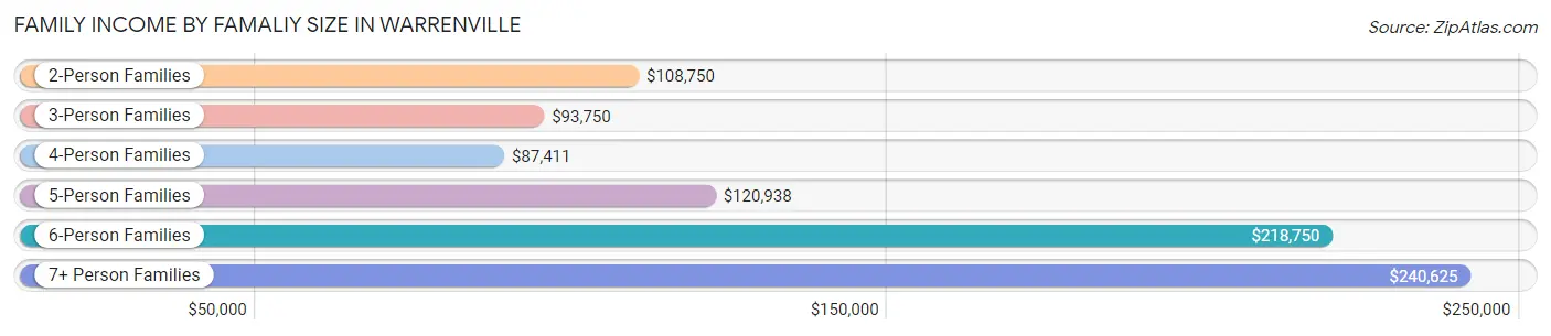 Family Income by Famaliy Size in Warrenville
