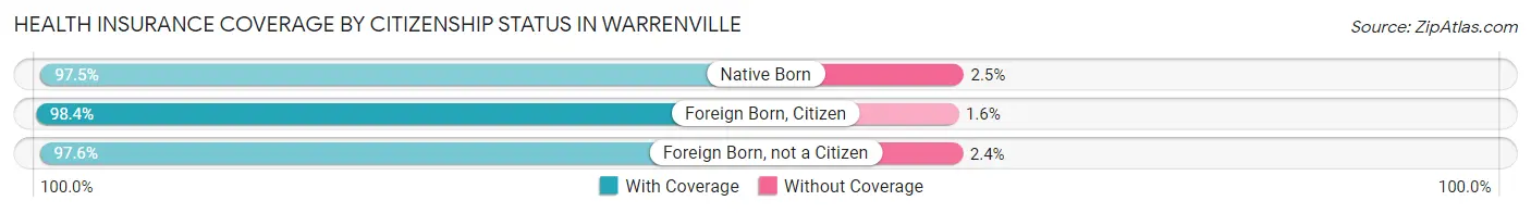 Health Insurance Coverage by Citizenship Status in Warrenville