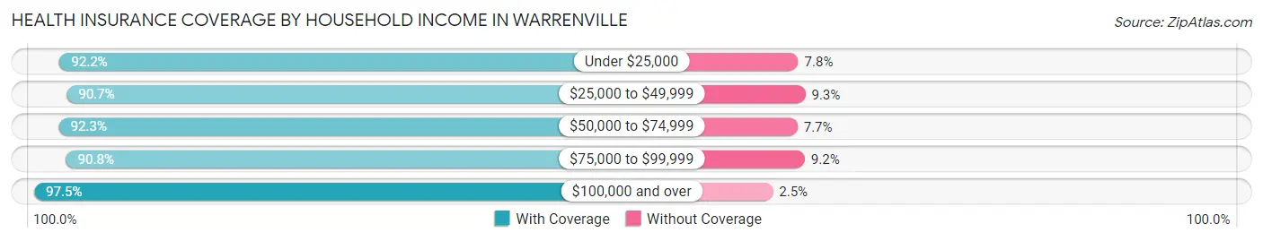 Health Insurance Coverage by Household Income in Warrenville