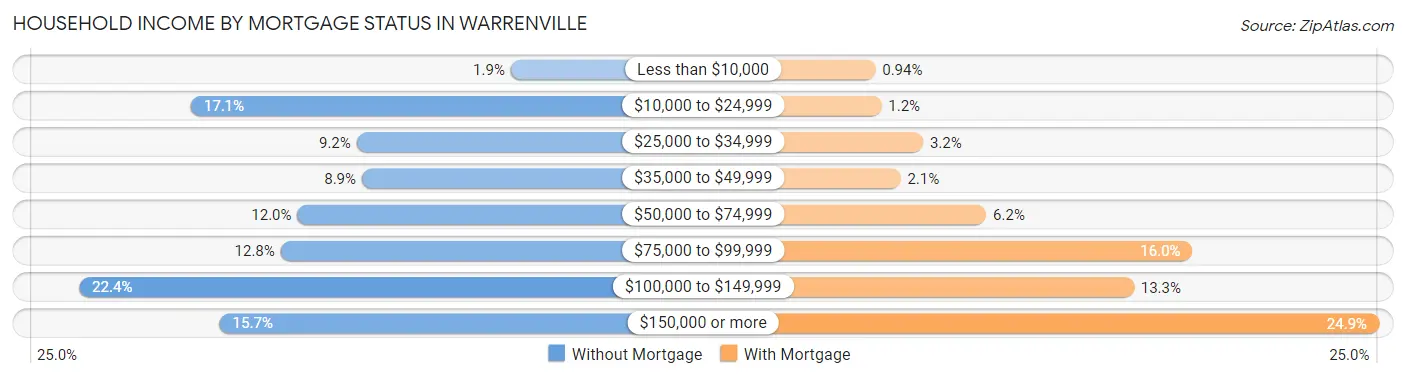 Household Income by Mortgage Status in Warrenville