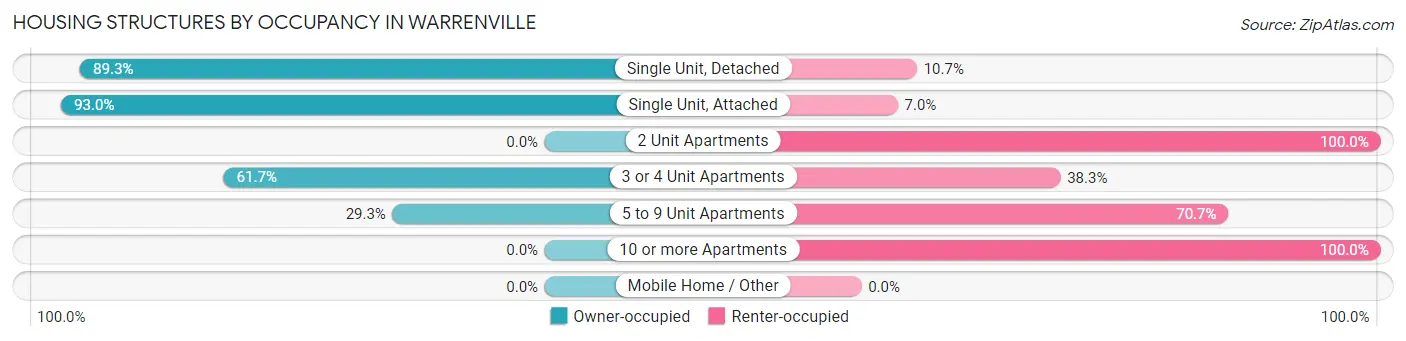 Housing Structures by Occupancy in Warrenville