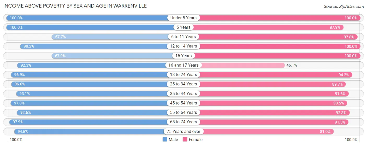 Income Above Poverty by Sex and Age in Warrenville