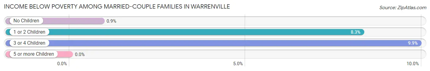 Income Below Poverty Among Married-Couple Families in Warrenville