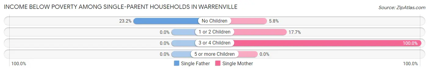Income Below Poverty Among Single-Parent Households in Warrenville