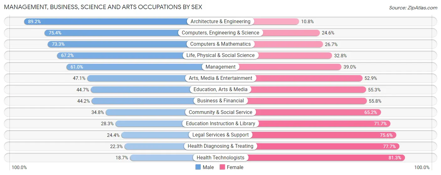 Management, Business, Science and Arts Occupations by Sex in Warrenville