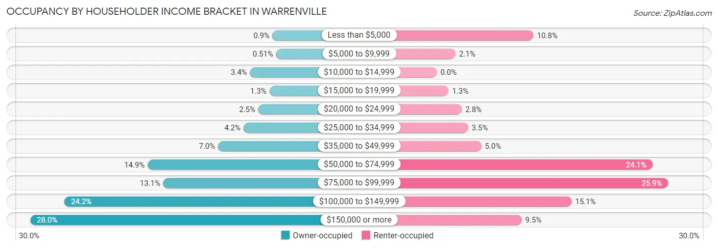 Occupancy by Householder Income Bracket in Warrenville