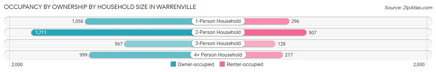 Occupancy by Ownership by Household Size in Warrenville