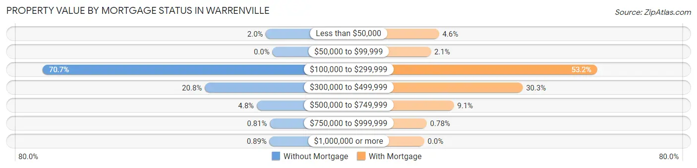 Property Value by Mortgage Status in Warrenville