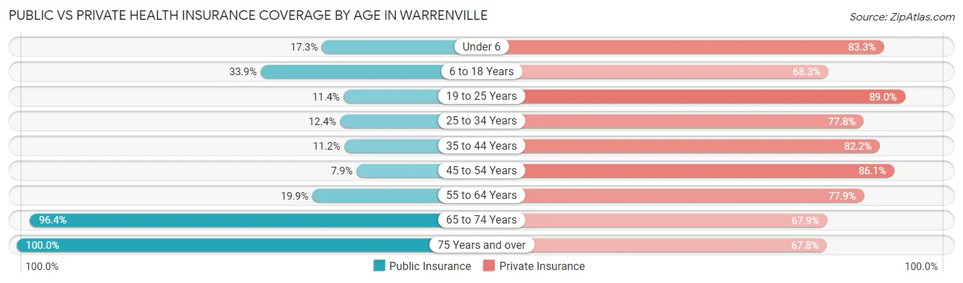 Public vs Private Health Insurance Coverage by Age in Warrenville