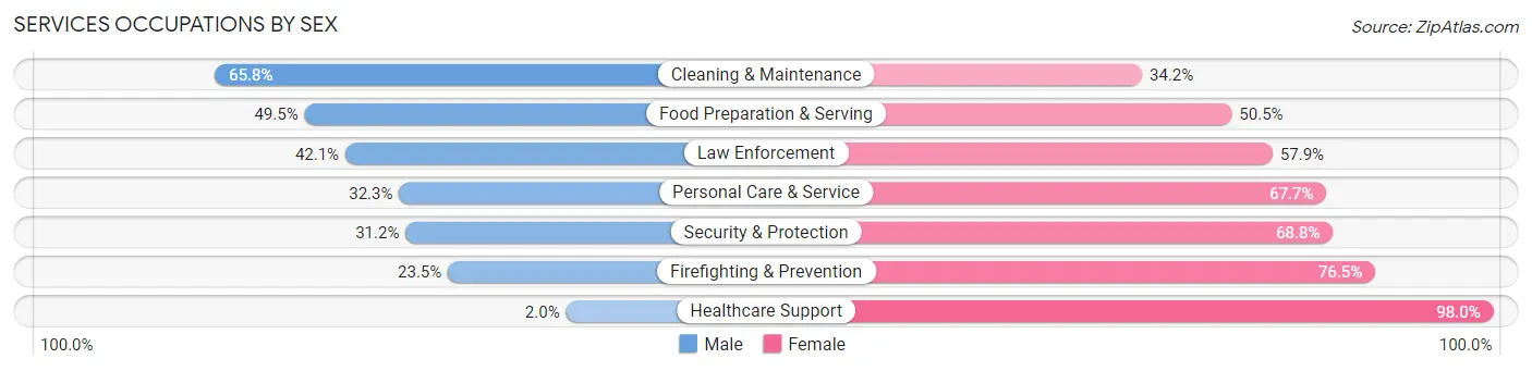 Services Occupations by Sex in Warrenville