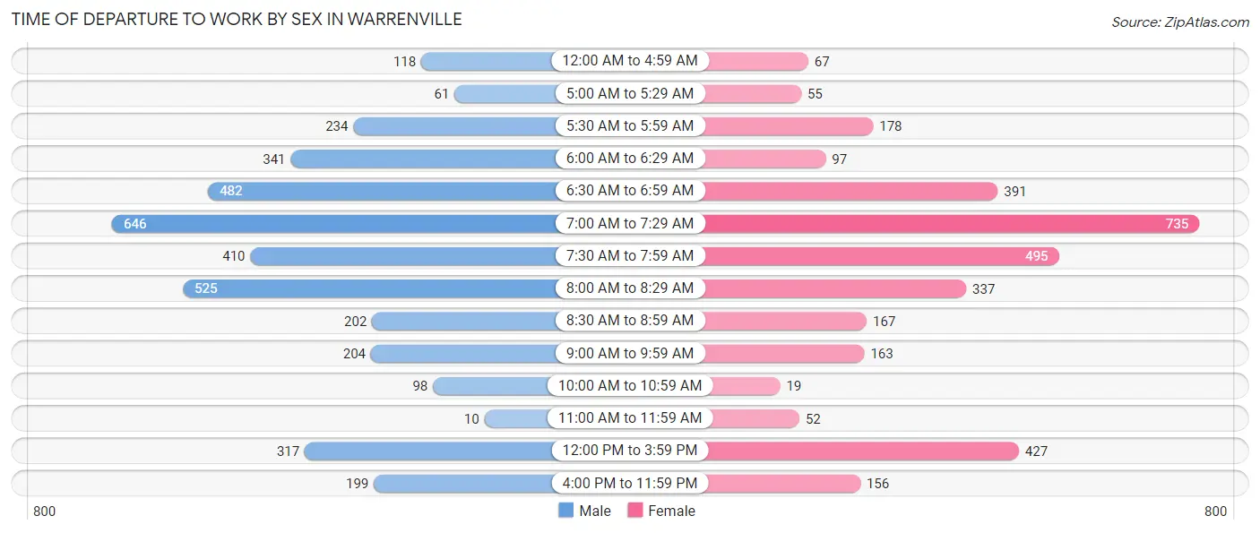 Time of Departure to Work by Sex in Warrenville