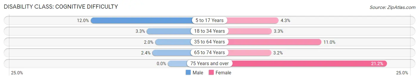 Disability in Warsaw: <span>Cognitive Difficulty</span>