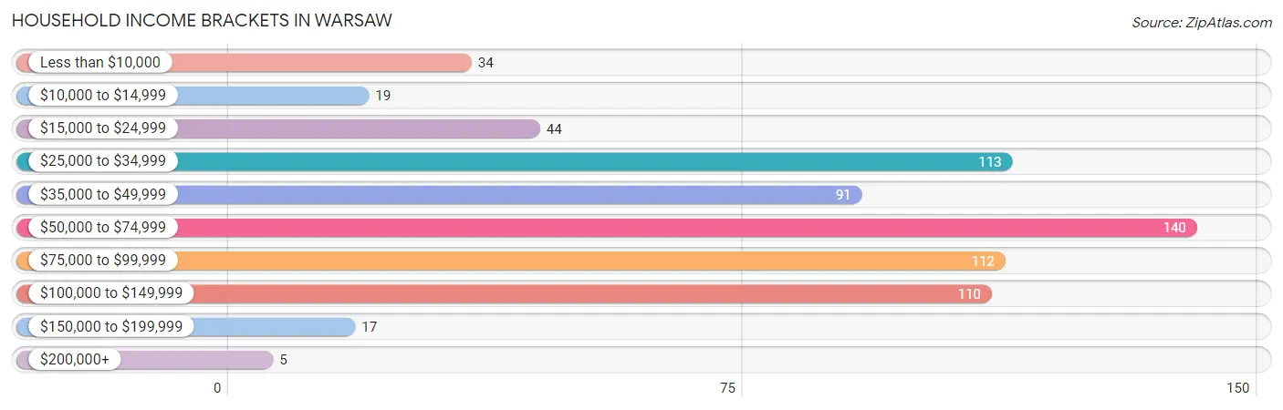 Household Income Brackets in Warsaw