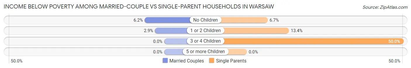Income Below Poverty Among Married-Couple vs Single-Parent Households in Warsaw