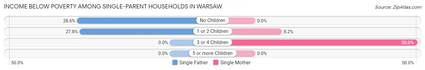 Income Below Poverty Among Single-Parent Households in Warsaw