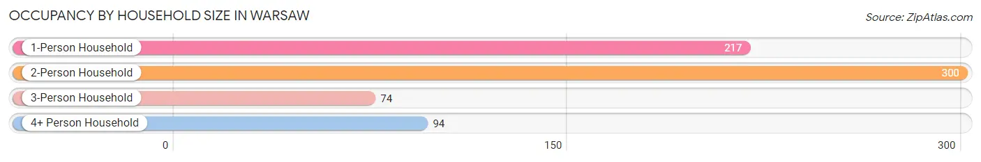 Occupancy by Household Size in Warsaw