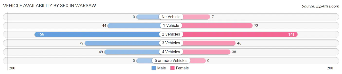 Vehicle Availability by Sex in Warsaw