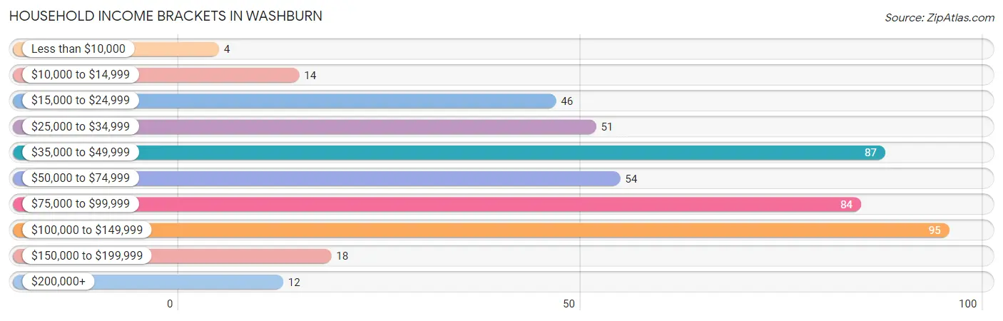 Household Income Brackets in Washburn