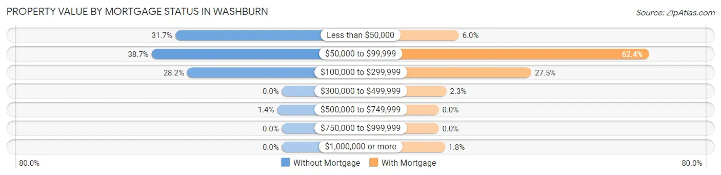 Property Value by Mortgage Status in Washburn
