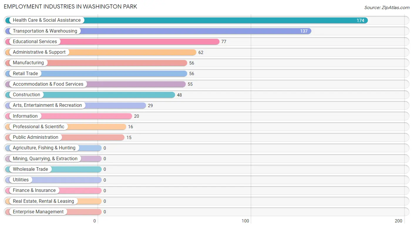 Employment Industries in Washington Park