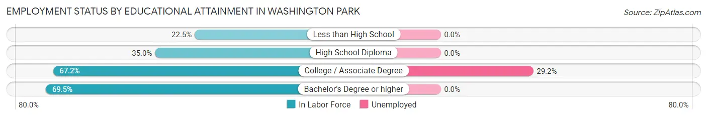 Employment Status by Educational Attainment in Washington Park