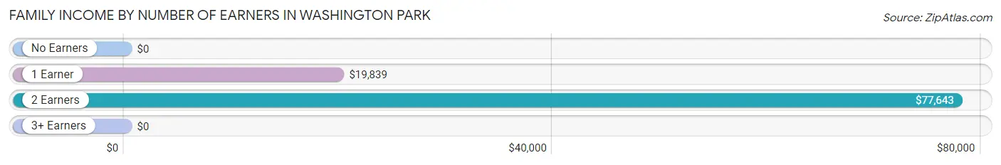 Family Income by Number of Earners in Washington Park