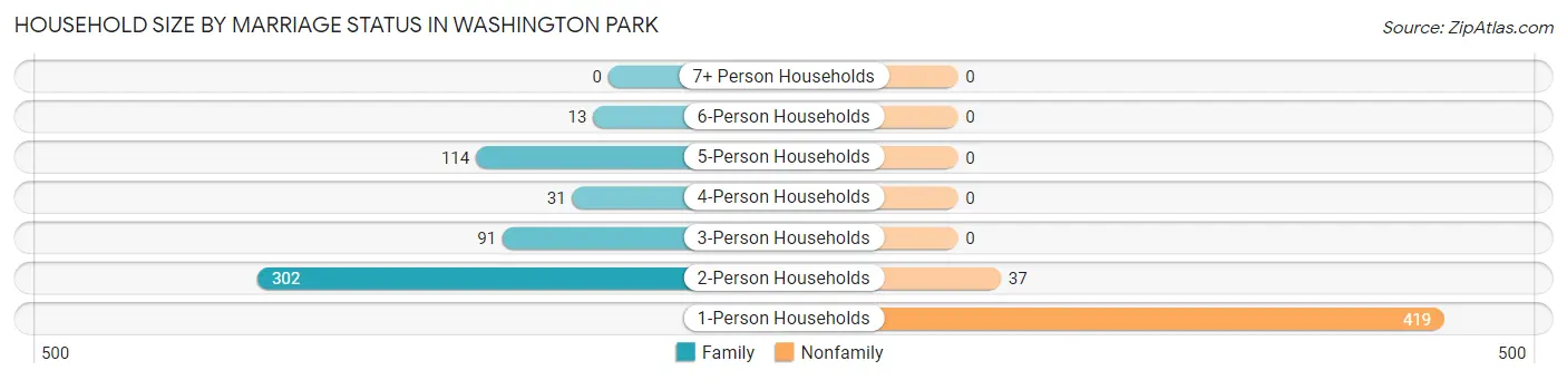 Household Size by Marriage Status in Washington Park