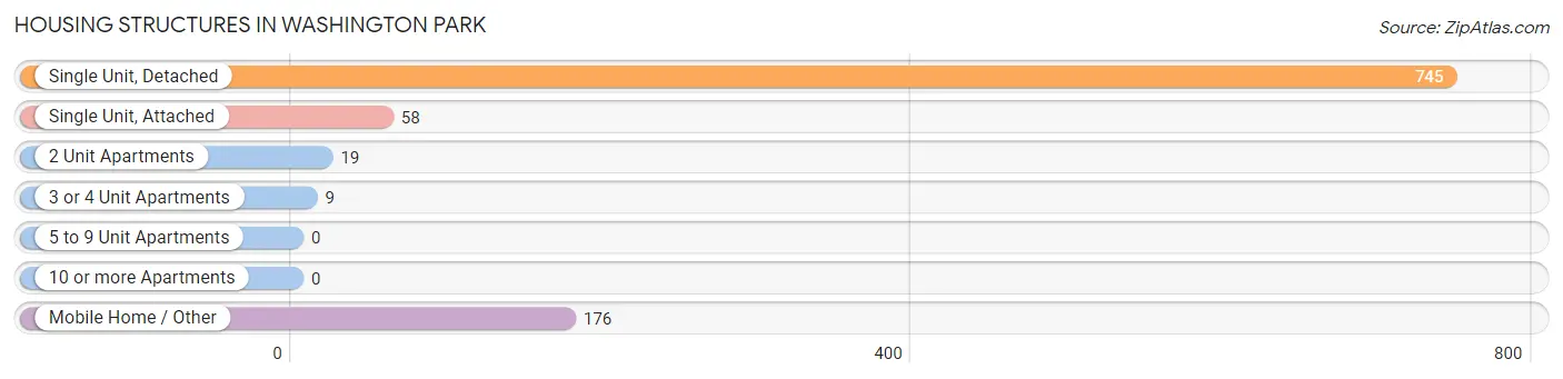 Housing Structures in Washington Park