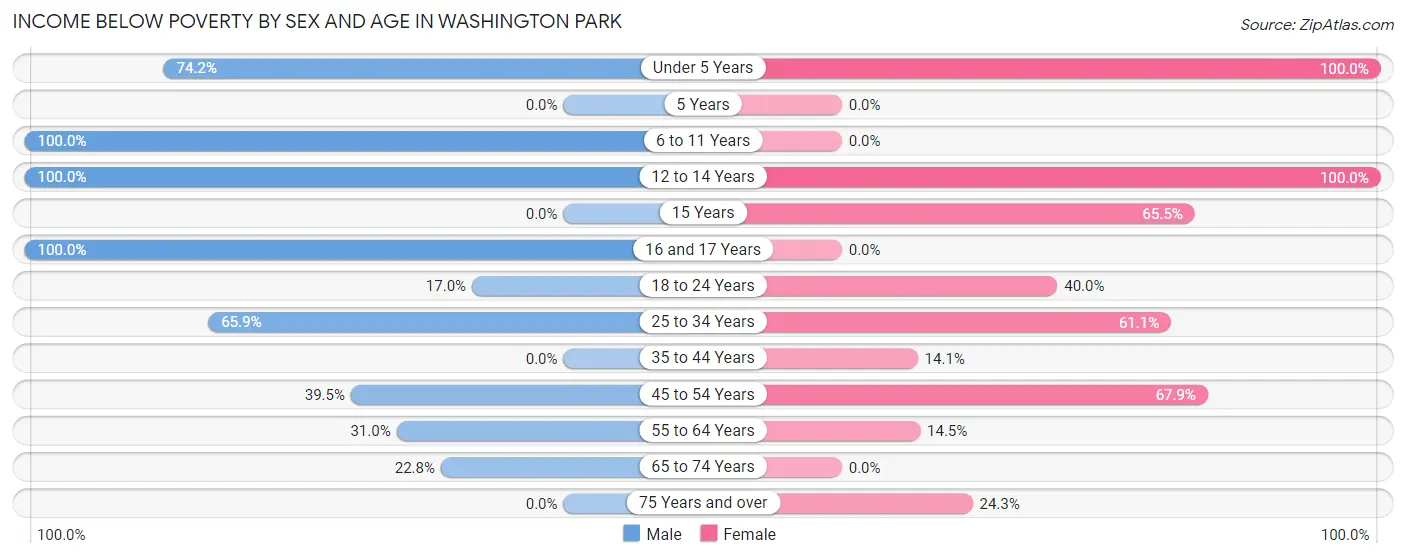 Income Below Poverty by Sex and Age in Washington Park