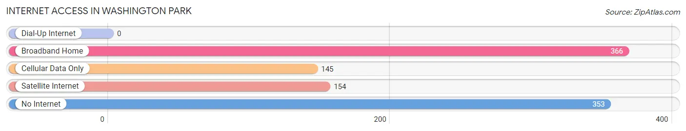 Internet Access in Washington Park