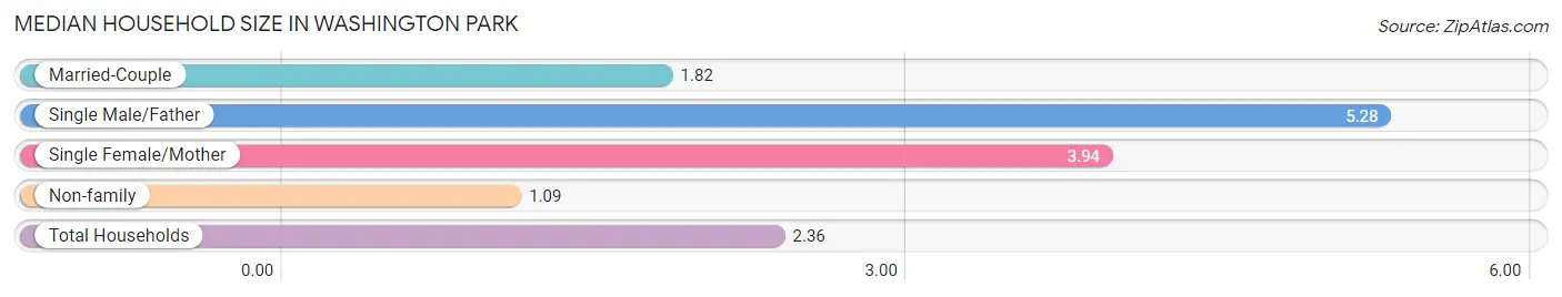 Median Household Size in Washington Park