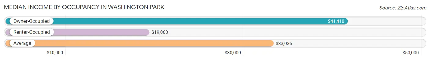 Median Income by Occupancy in Washington Park