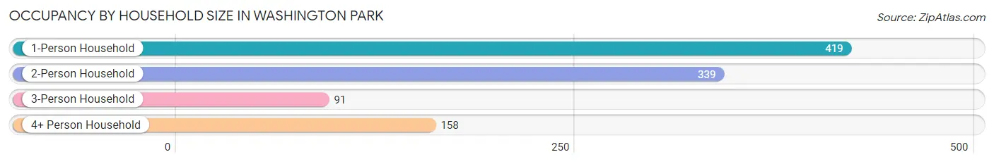 Occupancy by Household Size in Washington Park