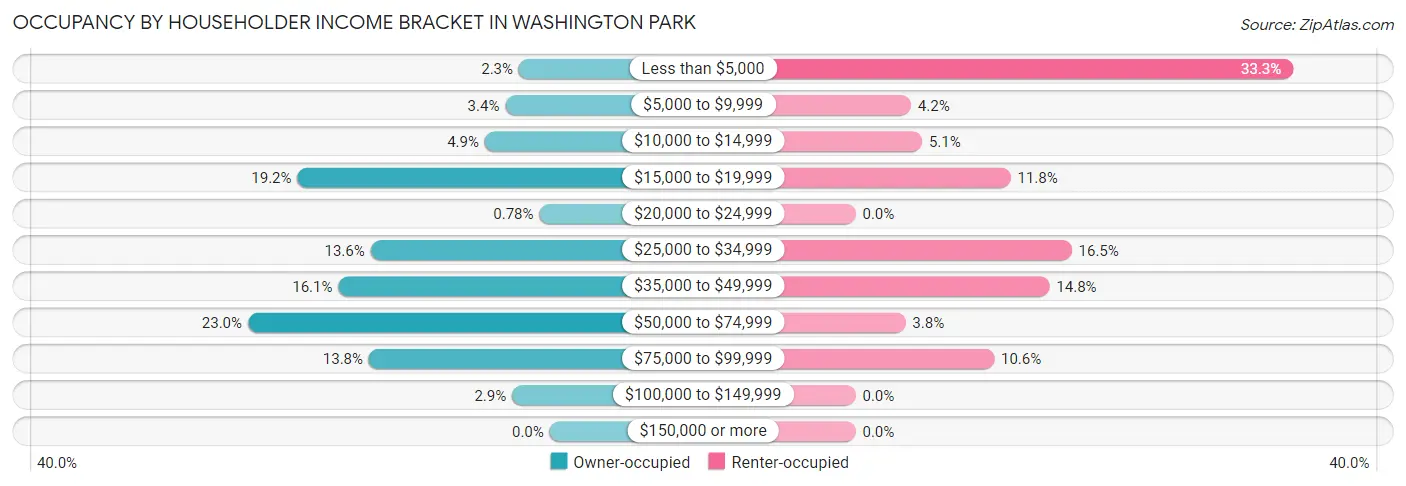 Occupancy by Householder Income Bracket in Washington Park